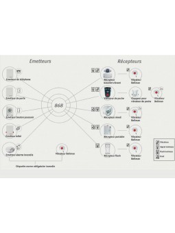 Scémat système bellman visit 868